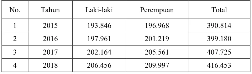 Tabel 3.6 Proyeksi Jumlah Penduduk Laki-laki, Perempuan, dan Keseluruhan Kabupaten Karo Tahun 2015-2018 