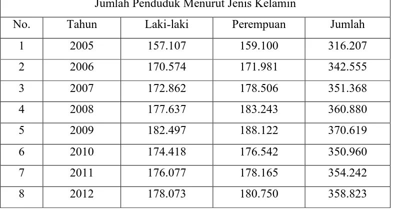 Tabel 3.1 Jumlah Penduduk Kabupaten Karo Menurut Jenis Kelamin Tahun 