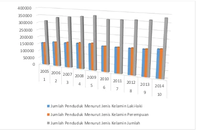 Gambar 3.1 Grafik Jumlah Penduduk Kabupaten Karo Menurut Jenis Kelamin Tahun 2005-2014 