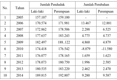 Tabel 3.2 Perubahan Jumlah Penduduk Kabupaten Karo 