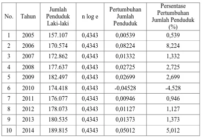 Tabel 3.3 Persentase Pertumbuhan Penduduk Laki-laki Kabupaten Karo per 