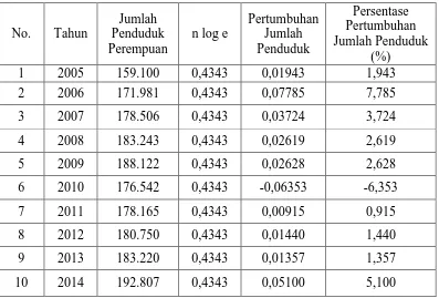 Tabel 3.4 Persentase Pertumbuhan Penduduk Perempuan Kabupaten Karo 
