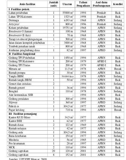 Tabel 10  Jenis fasilitas PPP Muncar 