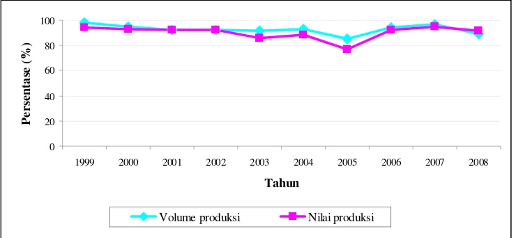 Gambar 18   Perkembangan volume dan nilai produksi PPP Muncar tahun 1999-2008. 