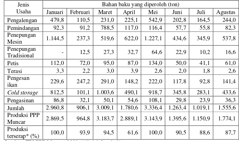 Tabel 14  Kapasitas produksi dan kebutuhan bahan baku industri pengolahan ikan di Wilayah .Muncar, Januari-Agustus 2008 