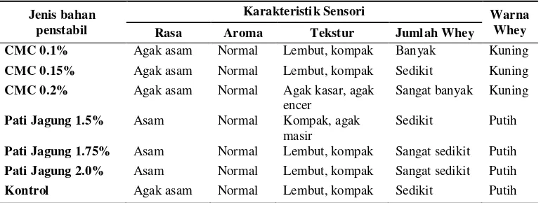 Tabel 4. Karakteristik fisik dan kimia yogurt F3 dengan penambahan bahan penstabil 