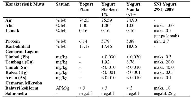 Tabel 5. Hasil uji karakteristik mutu yogurt 