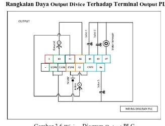 Gambar 3.6 Wiring Diagram Output PLC 