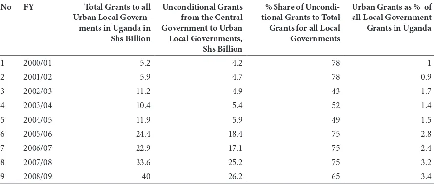 Table 2. Financial performance and allocations for physical planning in ive municipalities