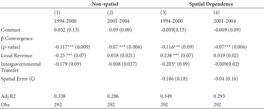 Table 5. Spatial Dependence models