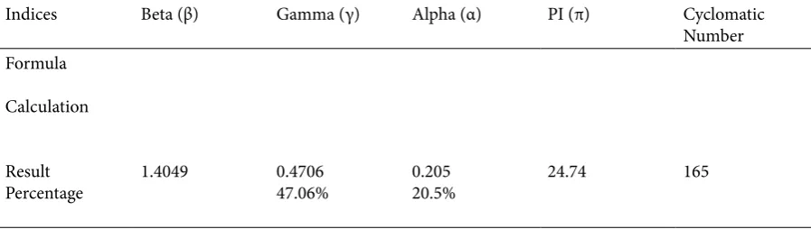 Table 4. Jos City Expressway, Major Arterial and Collectors Road Network Connectivity Measures 