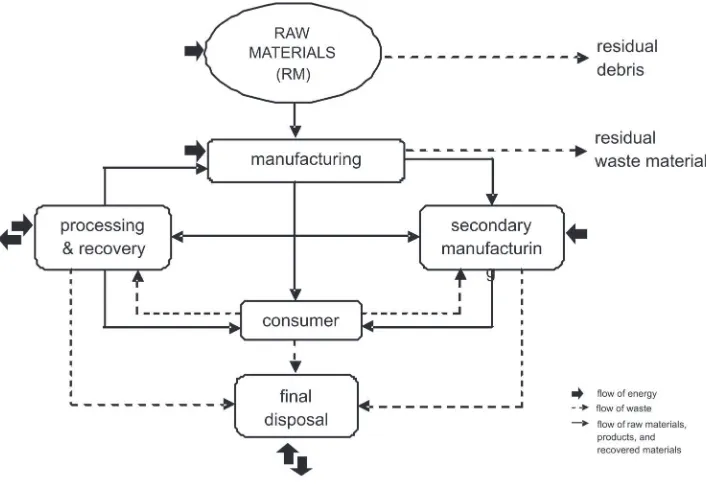 Figure 1. Diagram of Materials Flow and the Generation of Solid Waste in Urban Setting