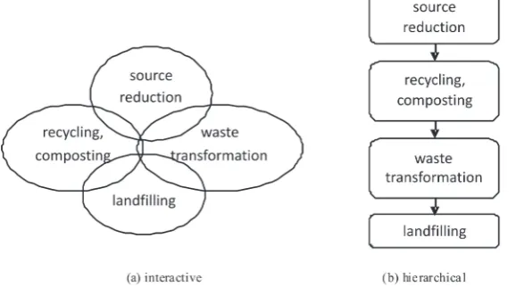 Figure 2. Diagram of the Alternative Relationship among Elements of Integrated Solid Waste Managemen