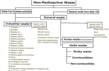 Figure 3. Classiication of Non-Radioactive Waste in Japan