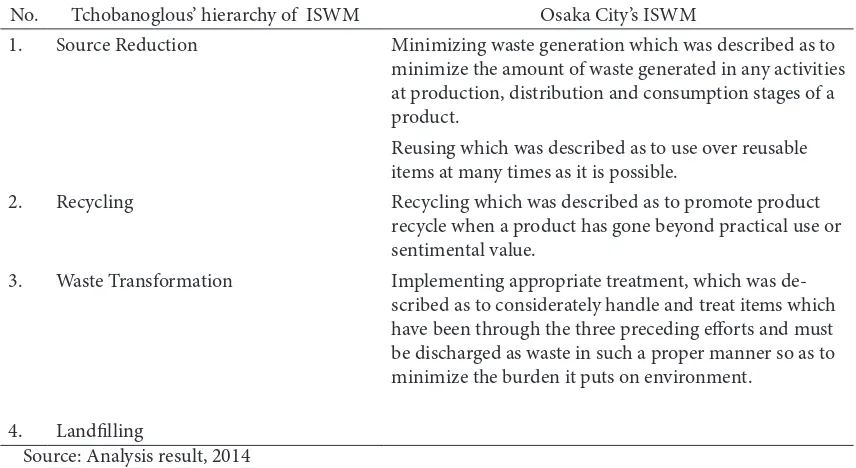Figure 5. Organizational Chart Of Osaka City’s Environmental Management Bureau