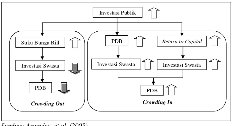 Gambar 2.4. Mekanisme Transmisi dari Investasi Publik 