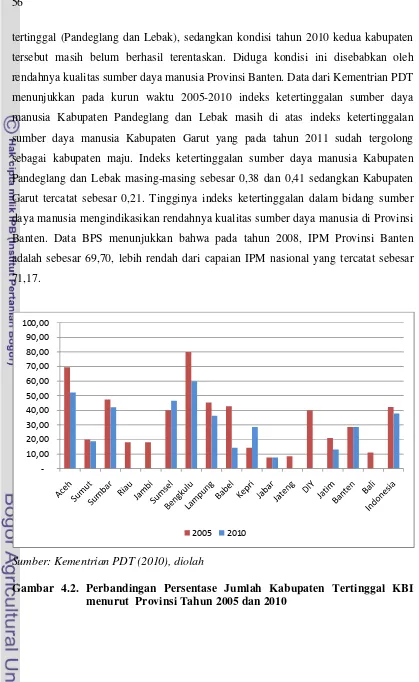 Gambar 4.2. Perbandingan Persentase Jumlah Kabupaten Tertinggal KBI  