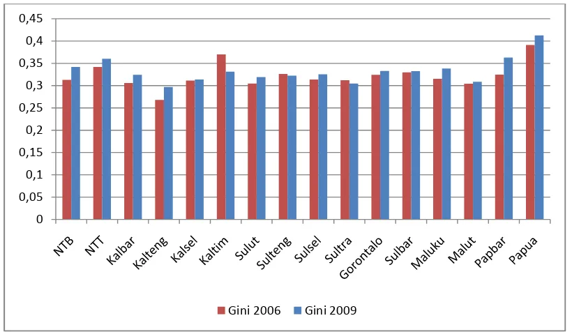 Gambar 4.7. Perbandingan Angka Indeks gini Kabupaten Tertinggal KTI,  menurut  Provinsi Tahun 2006-2009 