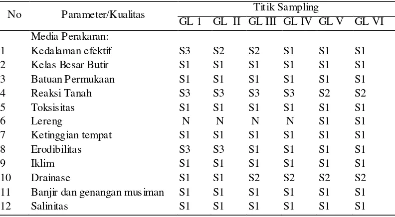 Tabel 6. Kesesuaian lahan untuk tanaman perkebunan/kehutanan. 