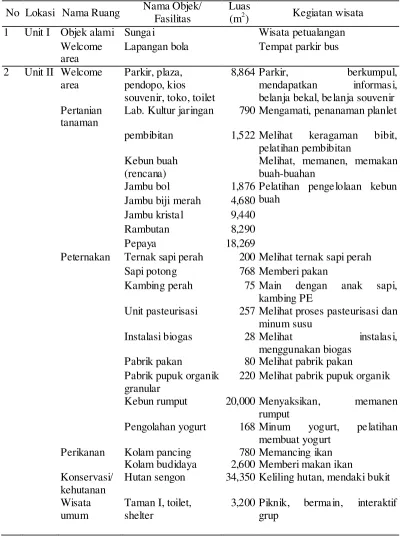 Tabel 7. Rencana penggunaan lahan untuk objek/fasilitas pelayan wisata dan kegiatan wisata