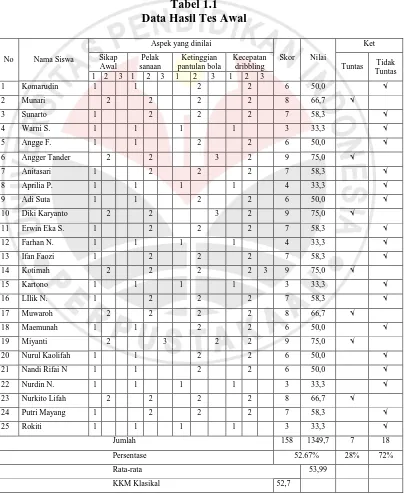 Tabel 1.1 Data Hasil Tes Awal 