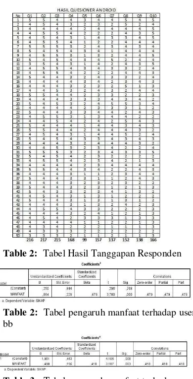 Table 2:  Tabel Hasil Tanggapan Responden 