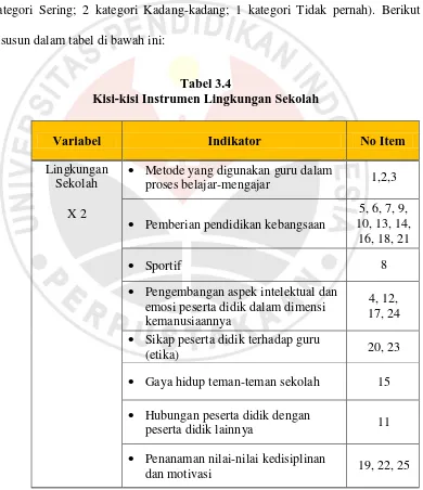 Tabel 3.4 Kisi-kisi Instrumen Lingkungan Sekolah 