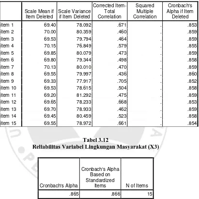 Tabel 3.12 Reliabilitas Variabel Lingkungan Masyarakat (X3)