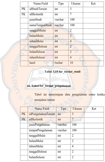 Tabel 3.15 for_tersiat_studi 