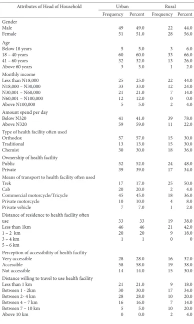Table 2.  Characteristics of the households in the study area