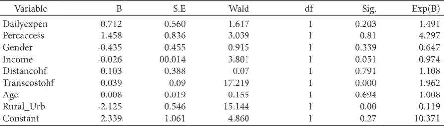 Table 7.  Variables in the equation