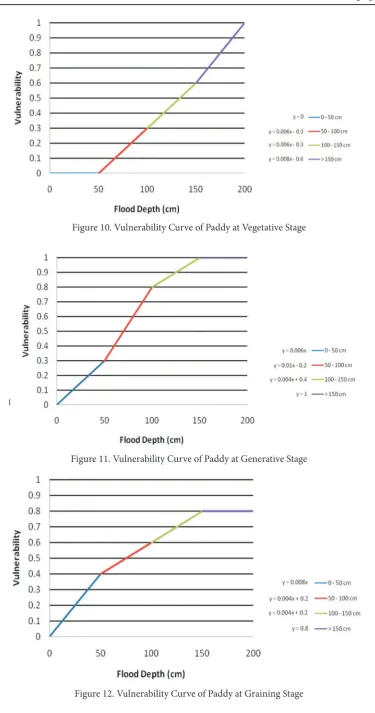 Figure 10. Vulnerability Curve of Paddy at Vegetative Stage