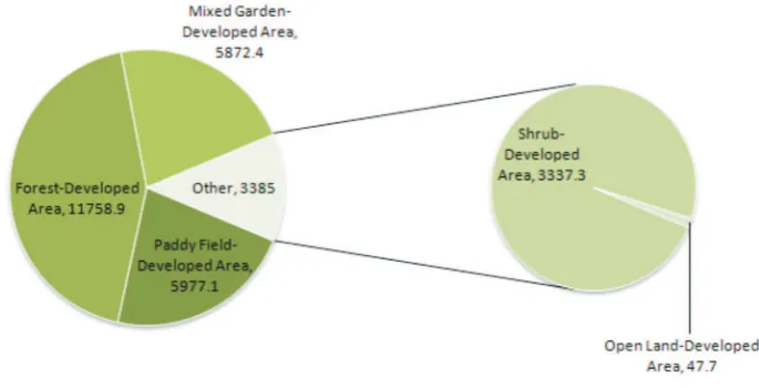 Table 1. he Land Cover Area in 1985 and 2011
