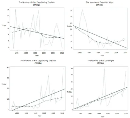 Figure 3. Trend of Extreme Rainfall Index in Padang