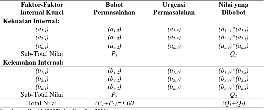 Tabel 1. Matriks Evaluasi Faktor Internal (Matriks-EFI) 