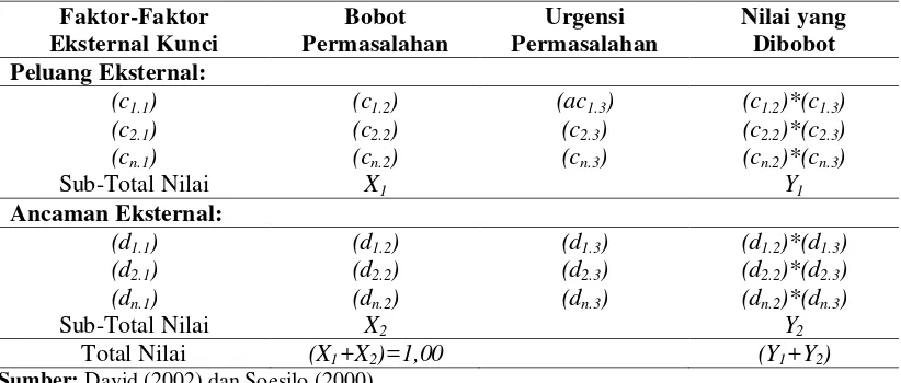 Tabel 2. Matriks Evaluasi Faktor Eksternal (Matriks-EFE) 
