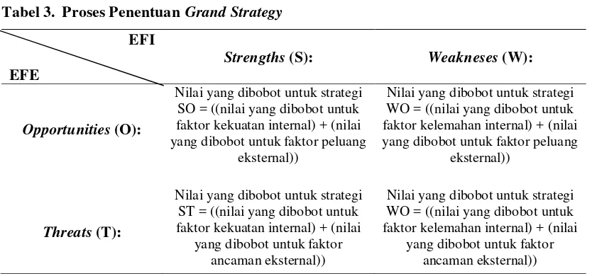 Tabel 3. Proses Penentuan Grand Strategy  
