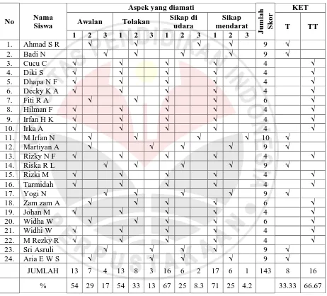 Tabel 1.1 Data Tes Awal Penguasaan Kemampuan Gerak Dasar Lompat Jauh Gaya 