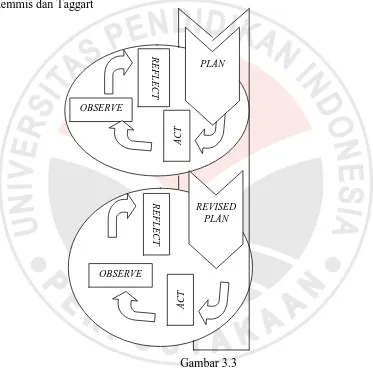 Gambar 3.3 Model Spiral Kemmis dan Taggart (Rochiati,2008:66) 
