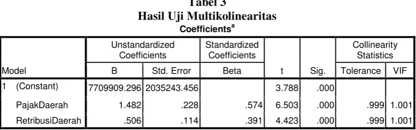 Tabel 3 Hasil Uji Multikolinearitas 