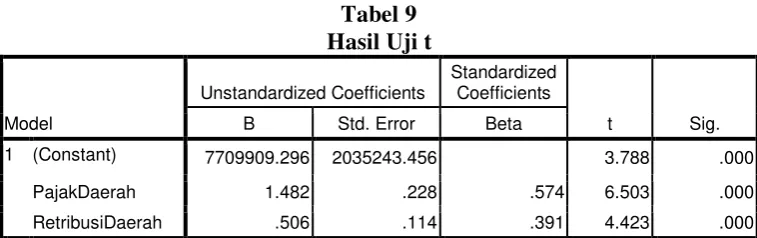 Tabel 9 Hasil Uji t 