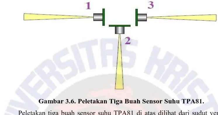 Gambar 3.6. Peletakan Tiga Buah Sensor Suhu TPA81. 
