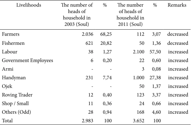 Table 2. Resident Business at the Urban Fringe Area of Makassar City in 2003-2011