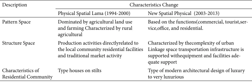 Table 3. Comparison between Spatial Structure and Spatial Pattern Characteristics at Fringe Area of Makas-sar City, year period of 2000-2013