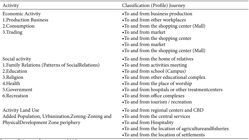 Table 5.Travel Pattern of Residents based on Activity Zone at the Fringe Area of Makassar City