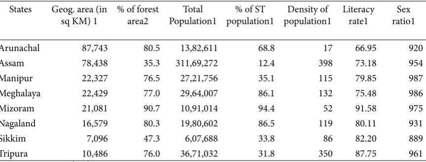 Table. 1 Basic demographic and geographical facts of Northeast India