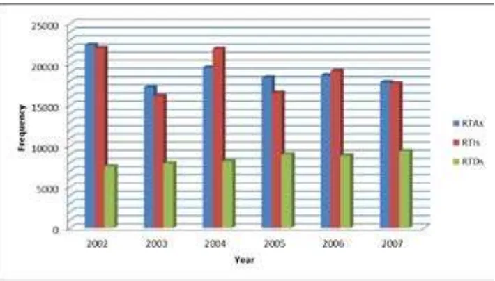 Figure 1. Annual distribution of RTAs, RTIs and RTDs from 2002 to 2007.