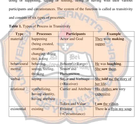 Table 1. Types of Process in Transitivity 