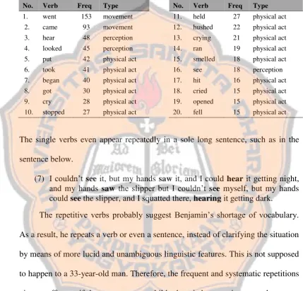 Table 5. Verbs in Benjamin’s Monologue 