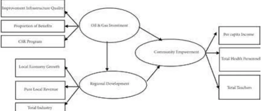 Figure 1. Research Conceptual Framework
